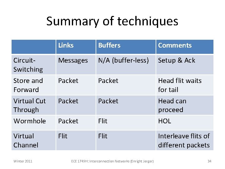 Summary of techniques Links Buffers Comments Circuit. Switching Messages N/A (buffer-less) Setup & Ack