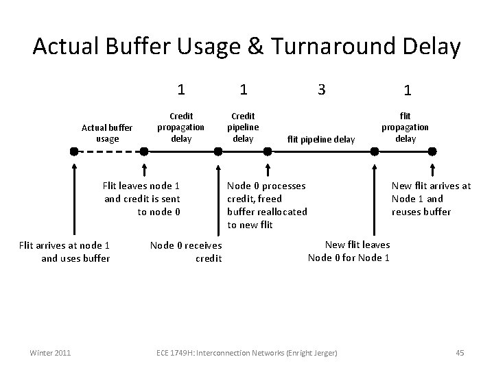 Actual Buffer Usage & Turnaround Delay Actual buffer usage 1 1 Credit propagation delay