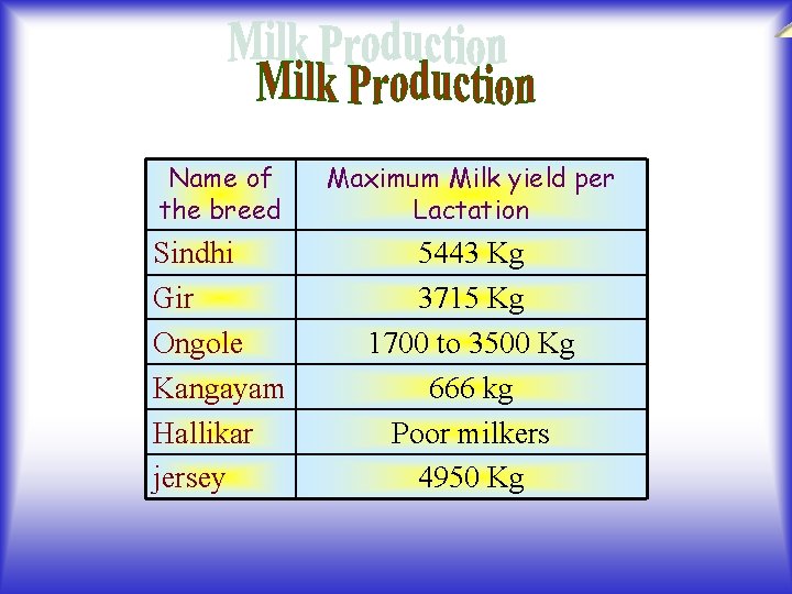 Name of the breed Maximum Milk yield per Lactation Sindhi Gir Ongole Kangayam Hallikar