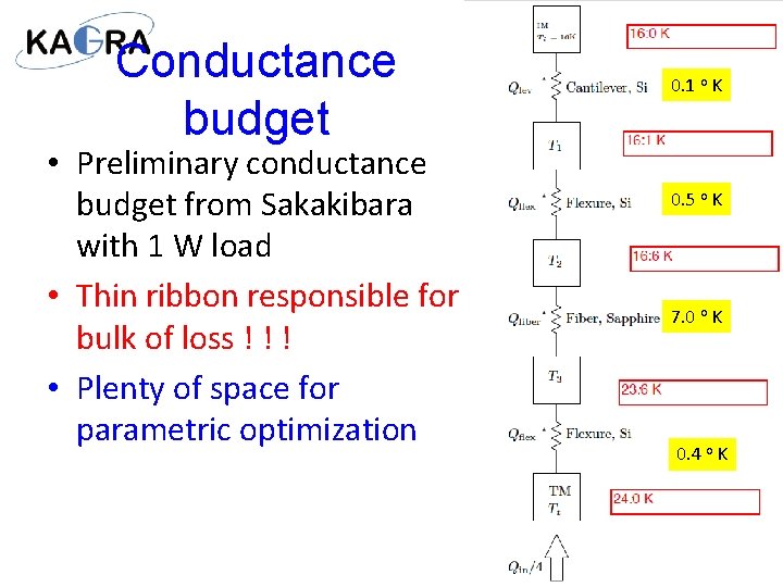 Conductance budget • Preliminary conductance budget from Sakakibara with 1 W load • Thin