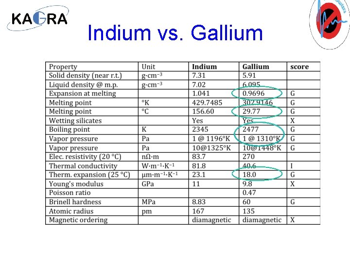 Indium vs. Gallium 