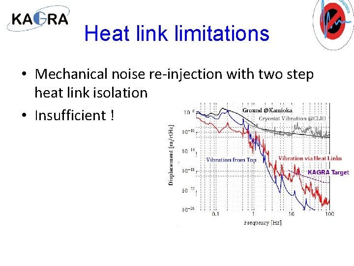 Heat link limitations • Mechanical noise re-injection with two step heat link isolation •