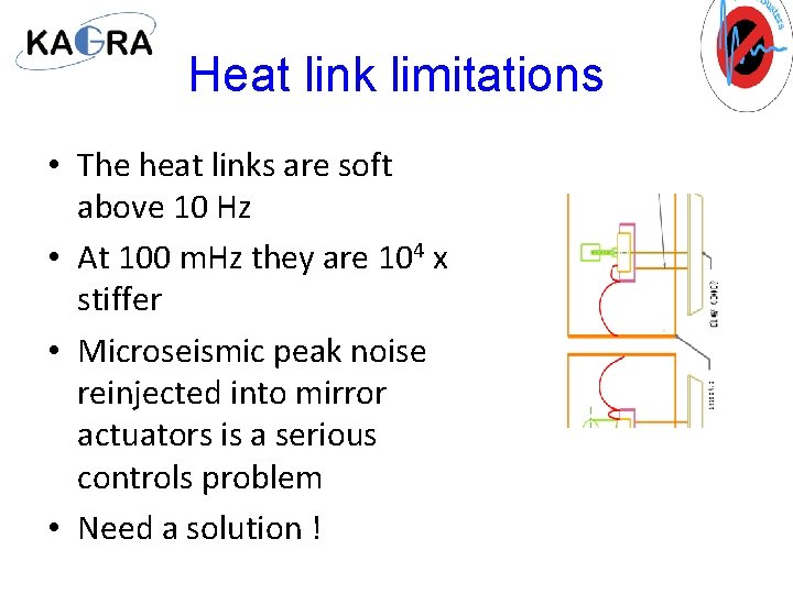 Heat link limitations • The heat links are soft above 10 Hz • At