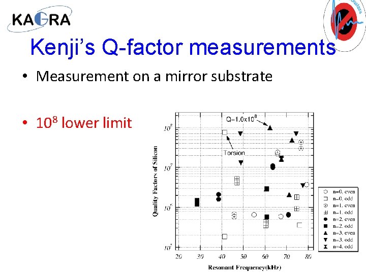 Kenji’s Q-factor measurements • Measurement on a mirror substrate • 108 lower limit 