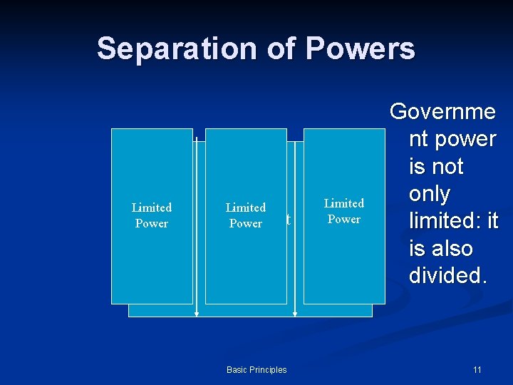 Separation of Powers Limited Power Limited Government Power Basic Principles Limited Power Governme nt Separation of Powers Limited Power Limited Government Power Basic Principles Limited Power Governme nt