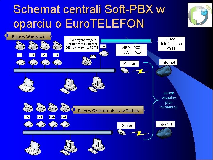 Schemat centrali Soft-PBX w oparciu o Euro. TELEFON 