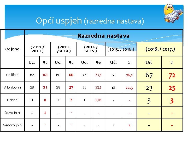 Opći uspjeh (razredna nastava) Razredna nastava Ocjene (2012. / 2013. ) (2013. /2014. )