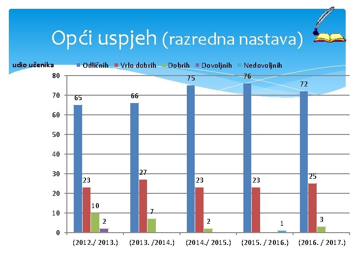 Opći uspjeh (razredna nastava) udio učenika 80 70 Odličnih Vrlo dobrih Dovoljnih 75 Nedovoljnih