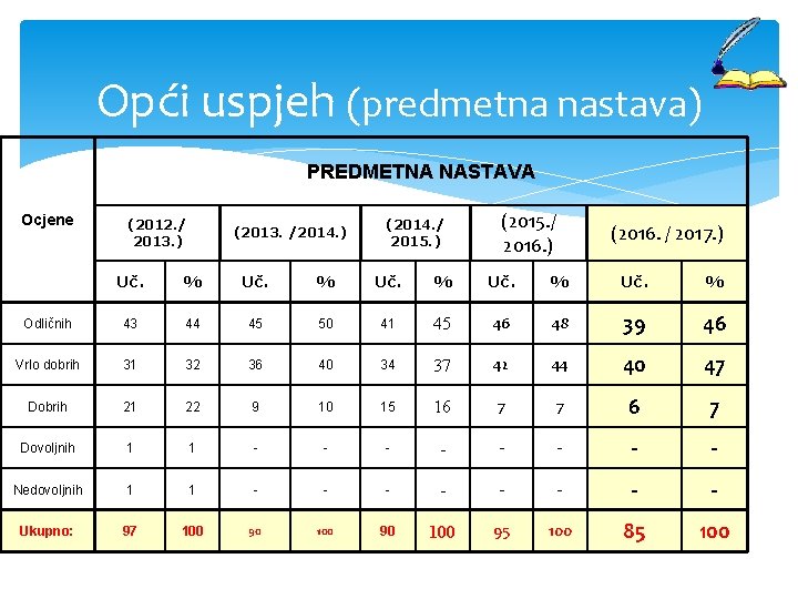 Opći uspjeh (predmetna nastava) PREDMETNA NASTAVA Ocjene (2012. / 2013. ) (2013. /2014. )