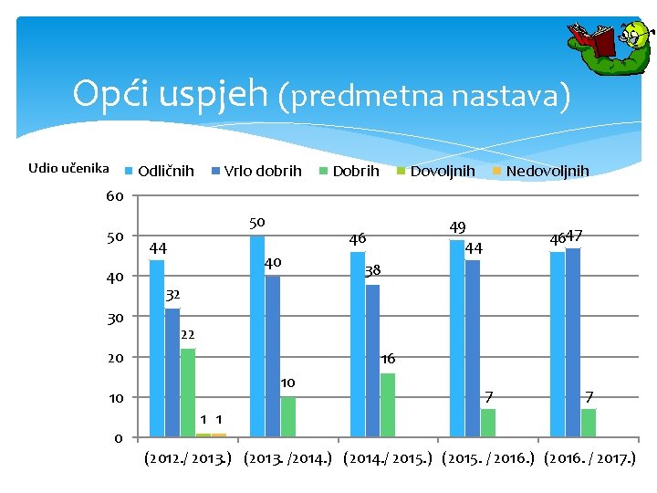 Opći uspjeh (predmetna nastava) Udio učenika Odličnih Vrlo dobrih Dovoljnih Nedovoljnih 60 50 40