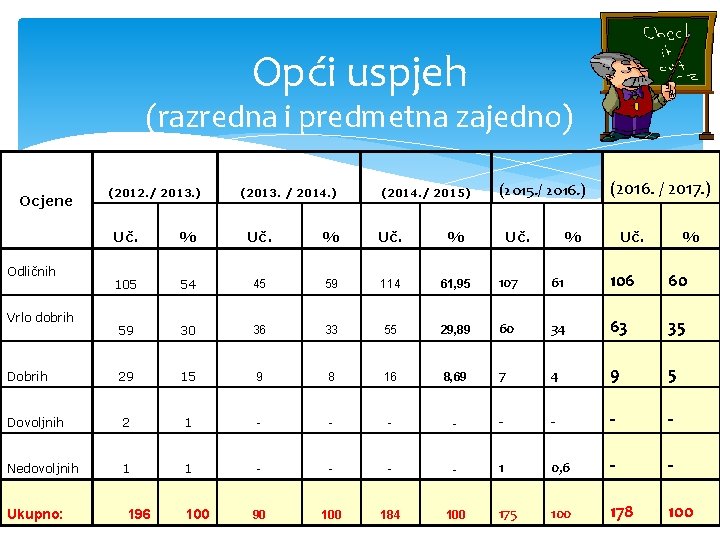 Opći uspjeh (razredna i predmetna zajedno) Ocjene (2012. / 2013. ) (2013. / 2014.