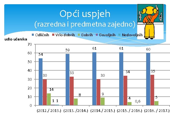 Opći uspjeh (razredna i predmetna zajedno) udio učenika Odličnih Vrlo dobrih Dobrih 70 60