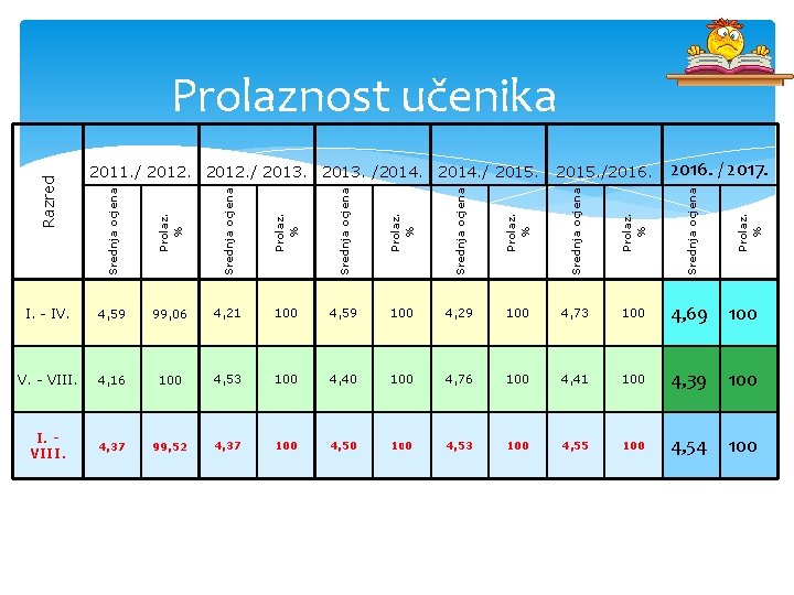 Srednja ocjena Prolaz. % Srednja ocjena I. - IV. 4, 59 99, 06 4,