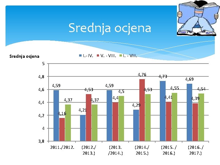 Srednja ocjena I. - IV. Srednja ocjena V. - VIII. I. - VIII. 5