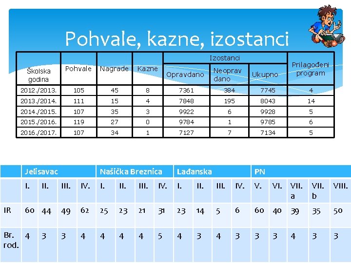 Pohvale, kazne, izostanci Izostanci Pohvale Nagrade Kazne 2012. /2013. 105 45 2013. /2014. 111