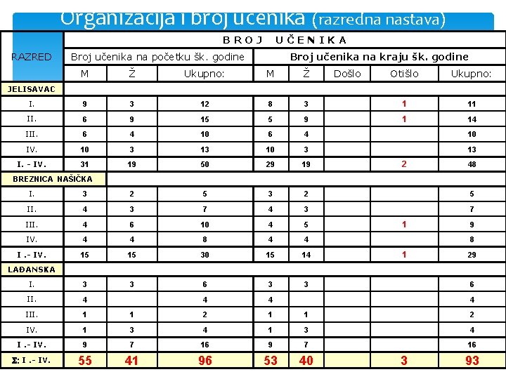 Organizacija i broj učenika (razredna nastava) BROJ RAZRED UČENIKA Broj učenika na početku šk.