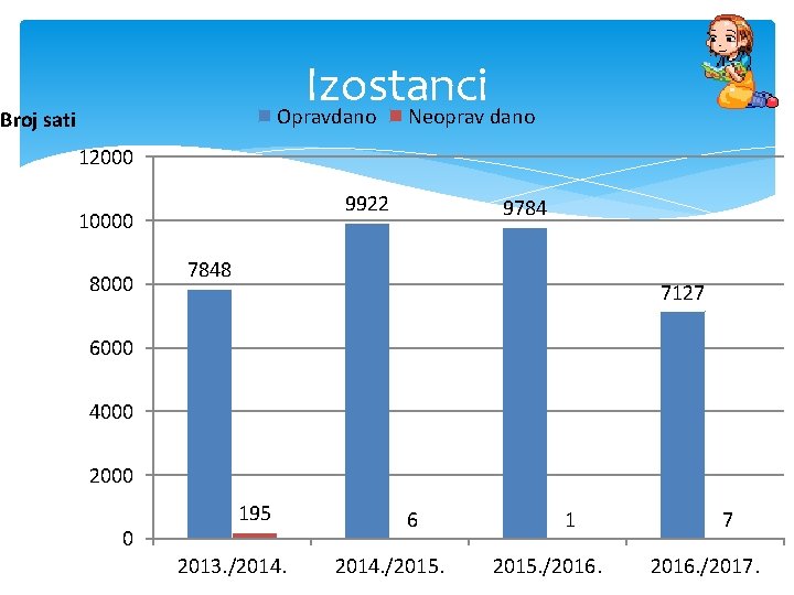 Izostanci Opravdano Neoprav dano Broj sati 12000 9922 10000 8000 9784 7848 7127 6000