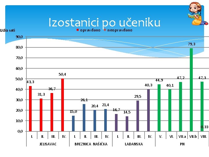 Izostanici po učeniku opravdano Udio sati neopravdano 90, 0 79, 3 80, 0 70,