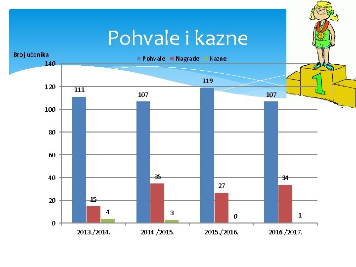 Pohvale i kazne Broj učenika 140 120 Pohvale Nagrade Kazne 119 111 107 100