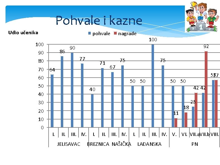 Pohvale i kazne Udio učenika pohvale 100 86 90 70 100 92 90 77