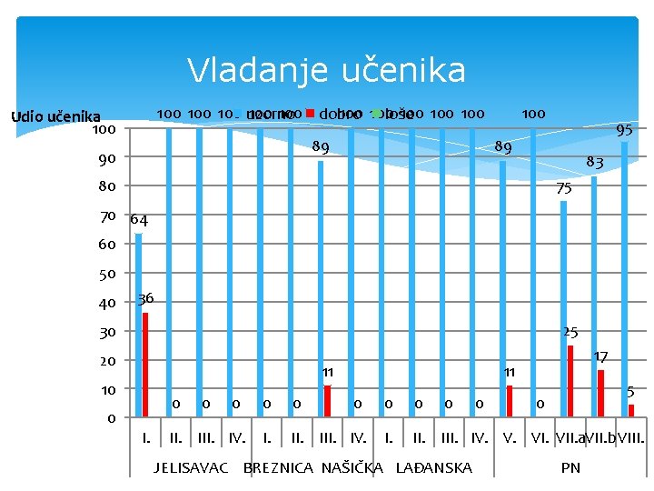 Vladanje učenika 100 100 uzorno 100 Udio učenika 100 100 100 dobro loše 89