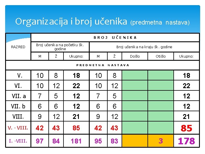 Organizacija i broj učenika (predmetna BROJ RAZRED UČENIKA Broj učenika na početku šk. godine