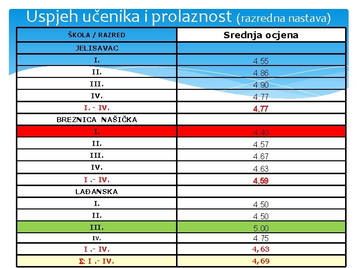 Uspjeh učenika i prolaznost (razredna nastava) ŠKOLA / RAZRED Srednja ocjena JELISAVAC I. IV.