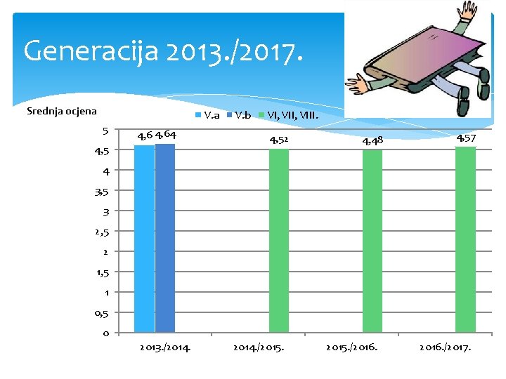 Generacija 2013. /2017. Srednja ocjena V. a 5 4, 64 4, 5 V. b