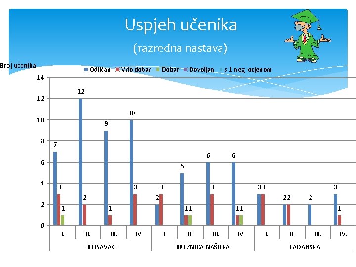 Uspjeh učenika (razredna nastava) Broj učenika Odličan 14 Dobar 9 7 6 6 2