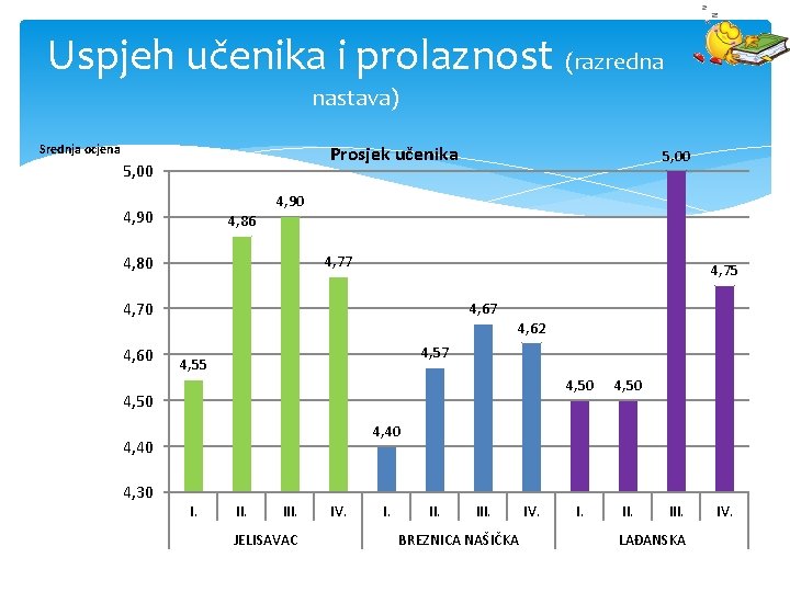 Uspjeh učenika i prolaznost (razredna nastava) Srednja ocjena Prosjek učenika 5, 00 4, 90