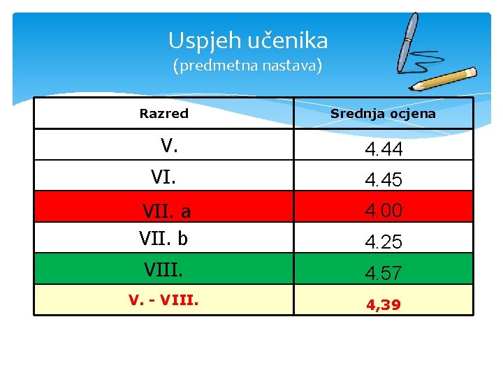 Uspjeh učenika (predmetna nastava) Razred Srednja ocjena V. 4. 44 VI. 4. 45 VII.