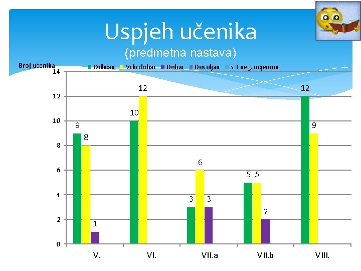 Uspjeh učenika (predmetna nastava) Broj učenika 14 Odličan 8 Dobar Dovoljan 12 10 9