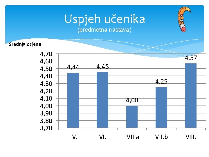 Uspjeh učenika (predmetna nastava) Srednja ocjena 4, 70 4, 60 4, 50 4, 40