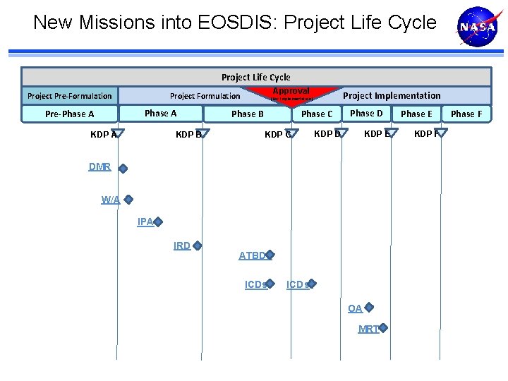 New Missions into EOSDIS: Project Life Cycle Project Pre-Formulation Phase A Pre-Phase A Approval