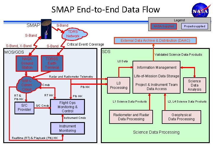 SMAP End-to-End Data Flow Legend SMAP S-Band External Data Archive & Distribution (DAAC) Critical