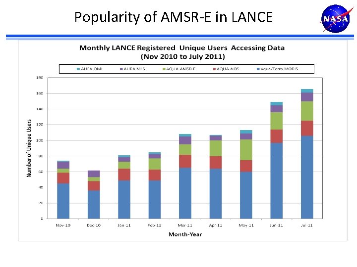 Popularity of AMSR-E in LANCE 