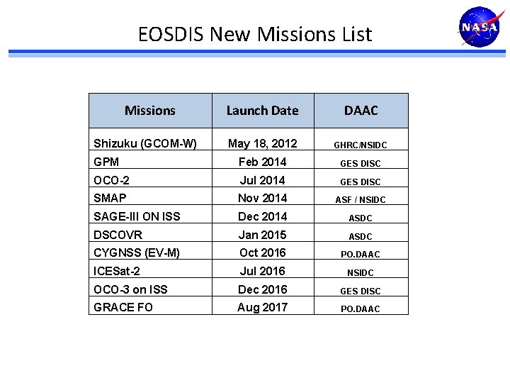 EOSDIS New Missions List Missions Launch Date DAAC May 18, 2012 GHRC/NSIDC GPM Feb