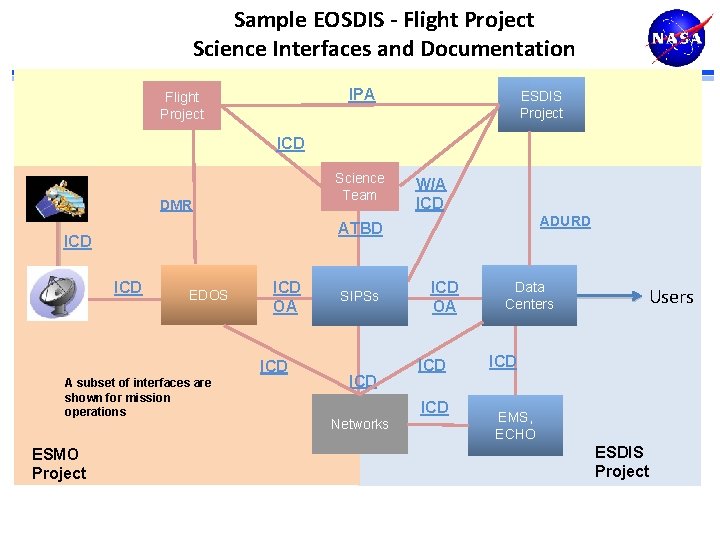 Sample EOSDIS - Flight Project Science Interfaces and Documentation IPA Flight Project ESDIS Project