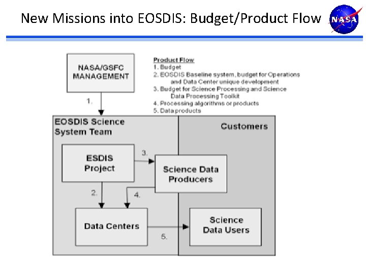 New Missions into EOSDIS: Budget/Product Flow 