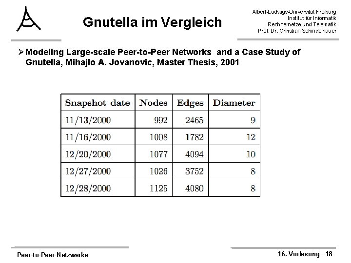 Gnutella im Vergleich Albert-Ludwigs-Universität Freiburg Institut für Informatik Rechnernetze und Telematik Prof. Dr. Christian