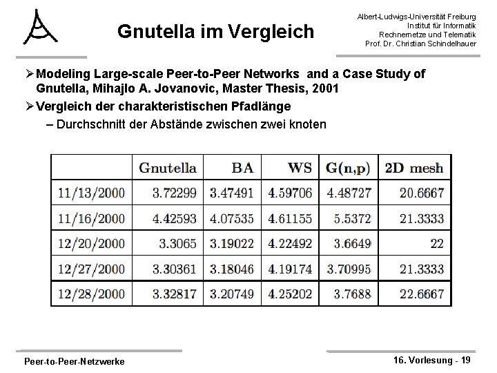 Gnutella im Vergleich Albert-Ludwigs-Universität Freiburg Institut für Informatik Rechnernetze und Telematik Prof. Dr. Christian