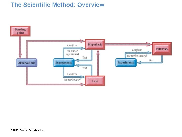 The Scientific Method: Overview © 2015 Pearson Education, Inc. 