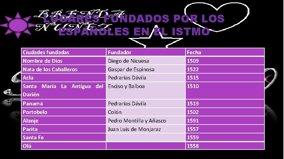 LUGARES FUNDADOS POR LOS ESPAÑOLES EN EL ISTMO Ciudades fundadas Nombre de Dios Nata