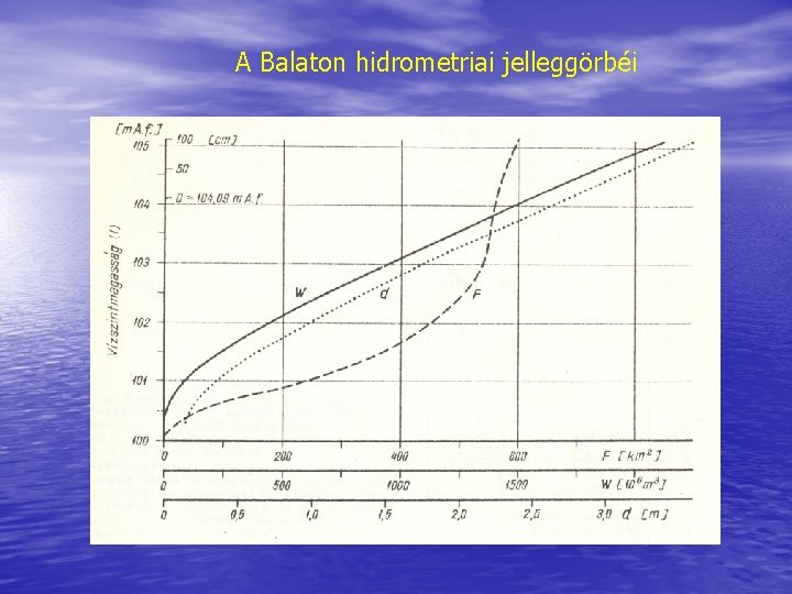 A Balaton hidrometriai jelleggörbéi 