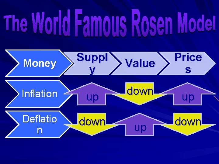 Suppl y Value Price s Inflation up down up Deflatio n down up down