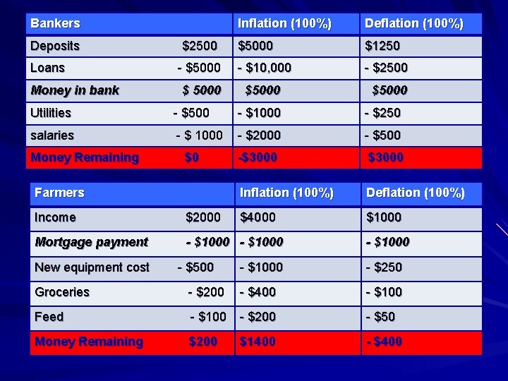 Bankers Deposits Loans Money in bank Inflation (100%) Deflation (100%) $5000 $1250 - $5000