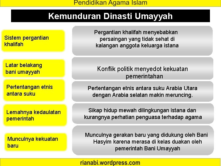 Kemunduran Dinasti Umayyah Sistem pergantian khalifah Latar belakang bani umayyah Pertentangan etnis antara suku