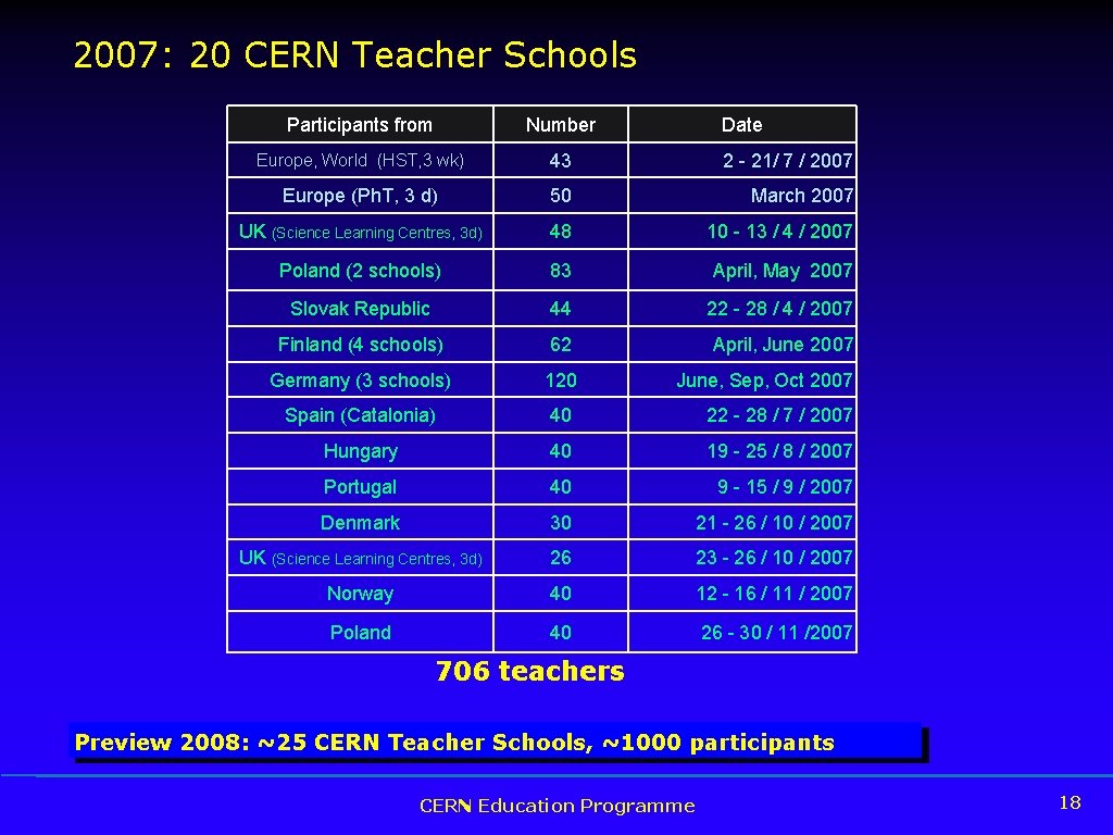 2007: 20 CERN Teacher Schools Participants from Number Date Europe, World (HST, 3 wk)