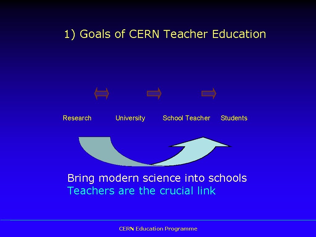1) Goals of CERN Teacher Education Research University School Teacher Students Bring modern science