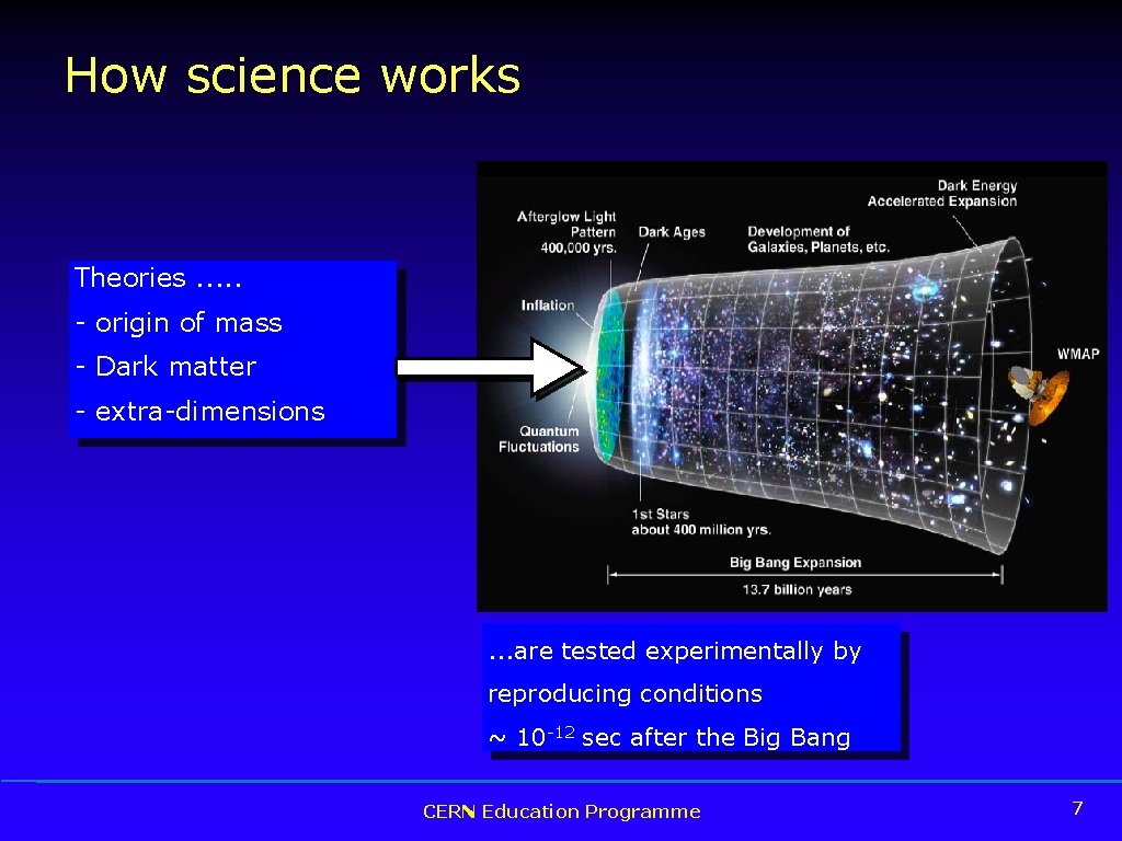 How science works Theories. . . - origin of mass - Dark matter -